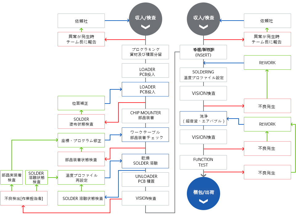 생산공정