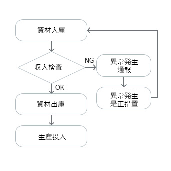 수입검사