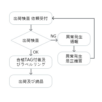 출하검사