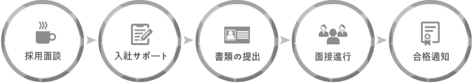 채용절차