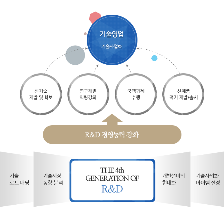 제4세대 R&D전략