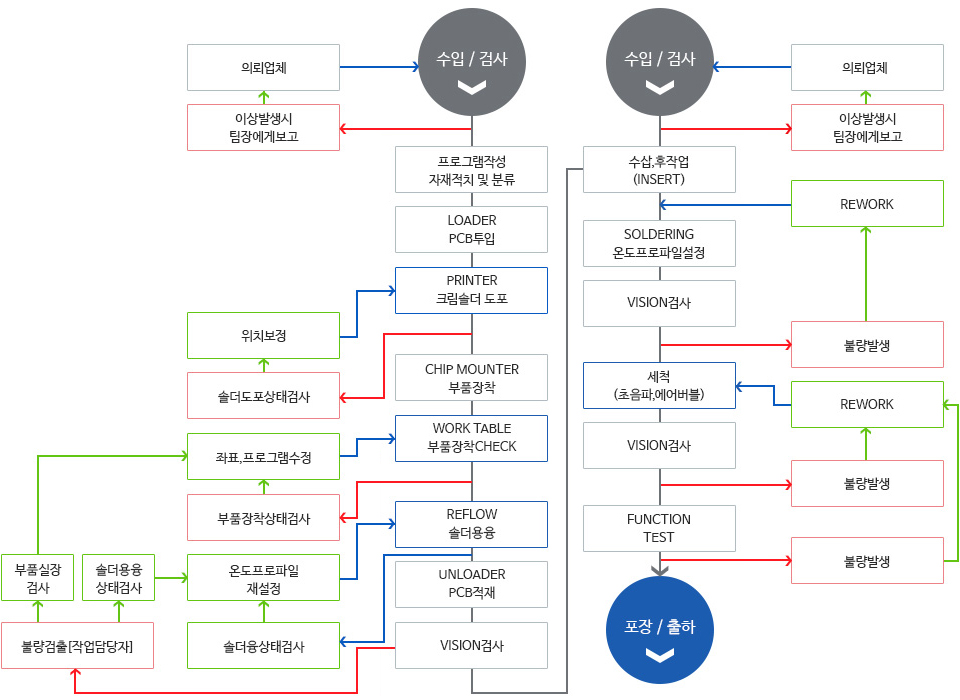 생산공정