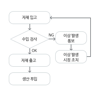 수입검사