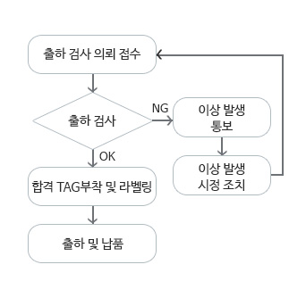 출하검사