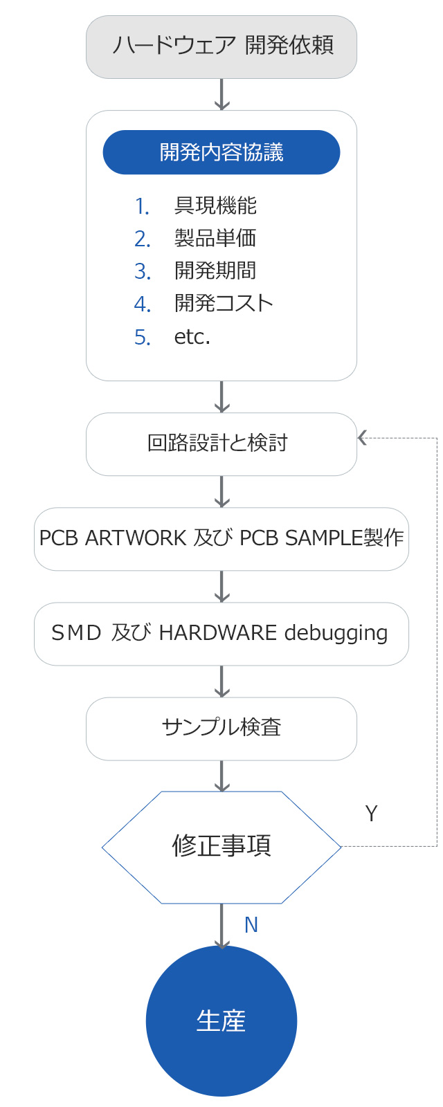 개발flow