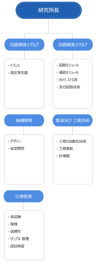 조직도