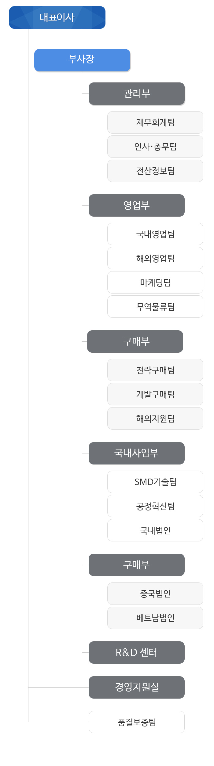 조직도