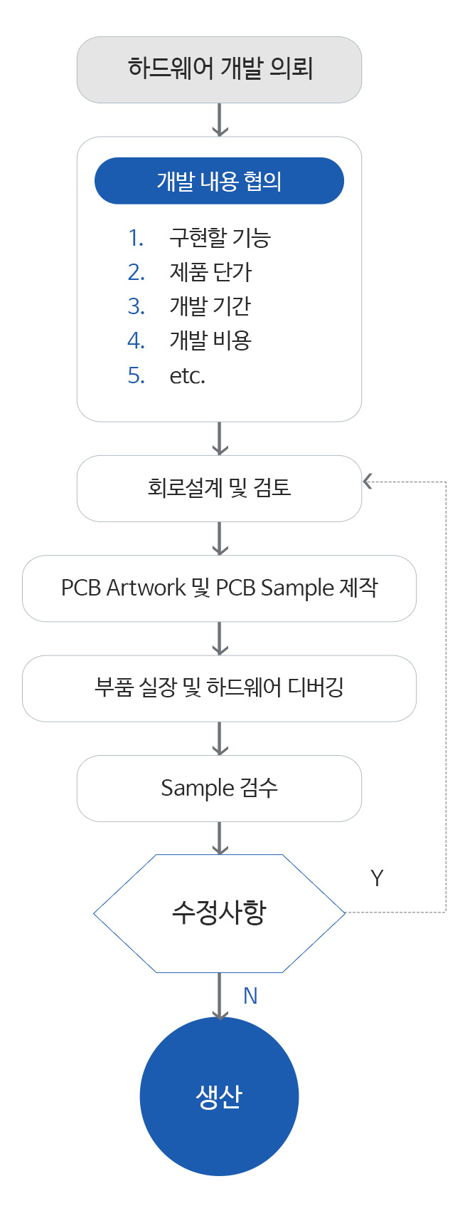 개발flow