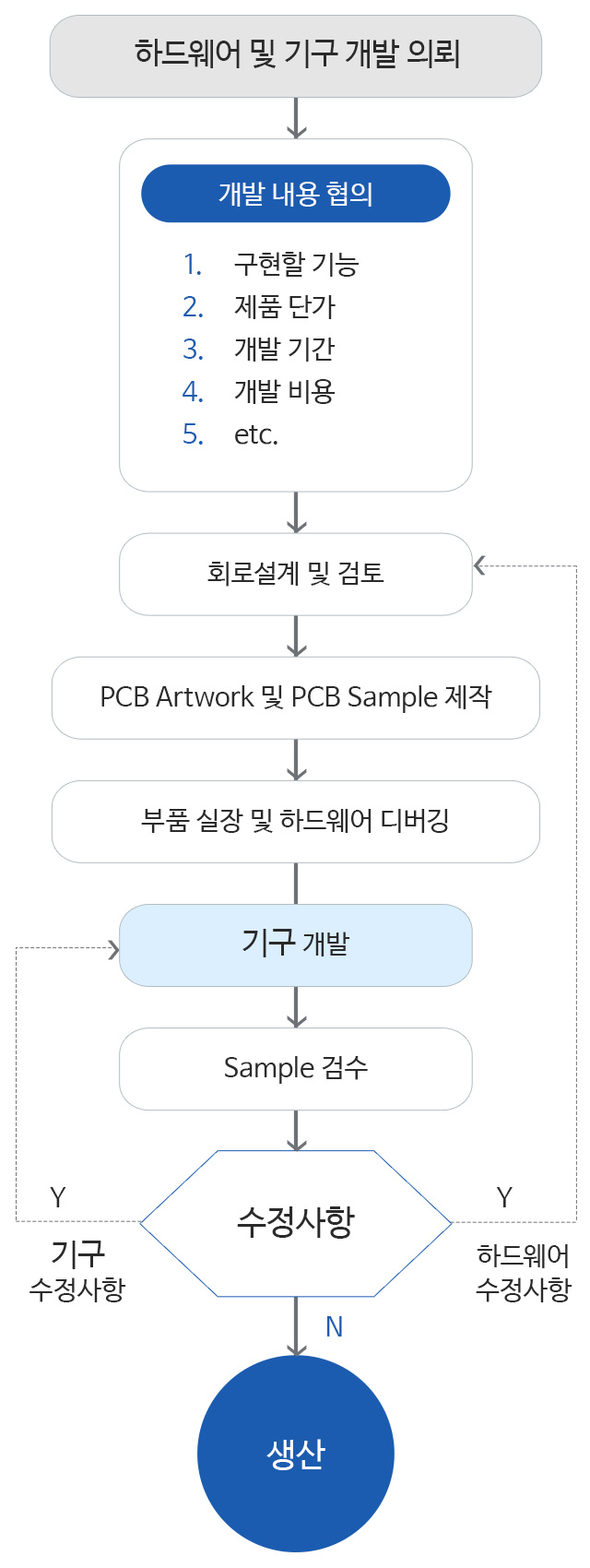 개발flow